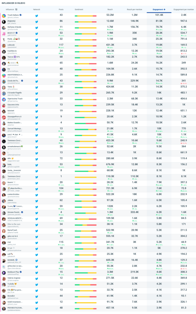 Isola dei famosi Top 50 influencer 1a puntata