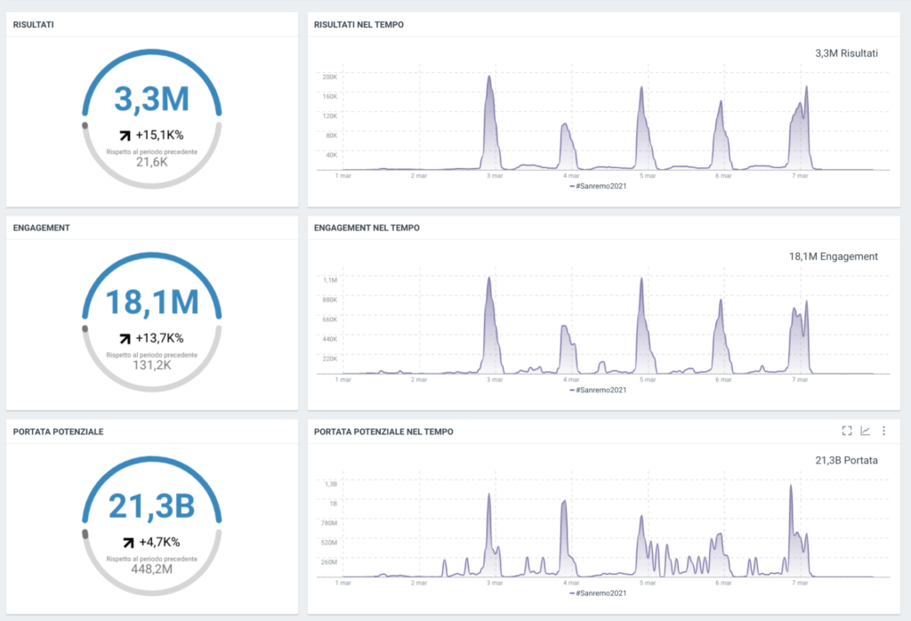 Sanremo 2021 dati Social