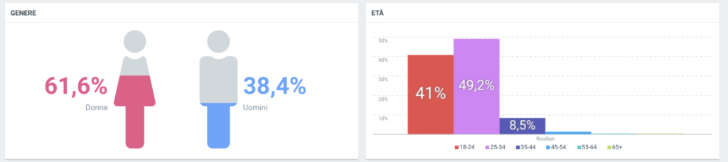 Dati Social Sanremo 2021: demografia