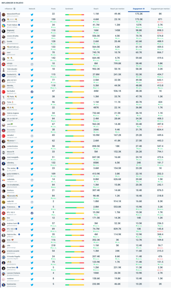 Sanremo 2021 top 50 influencer finale