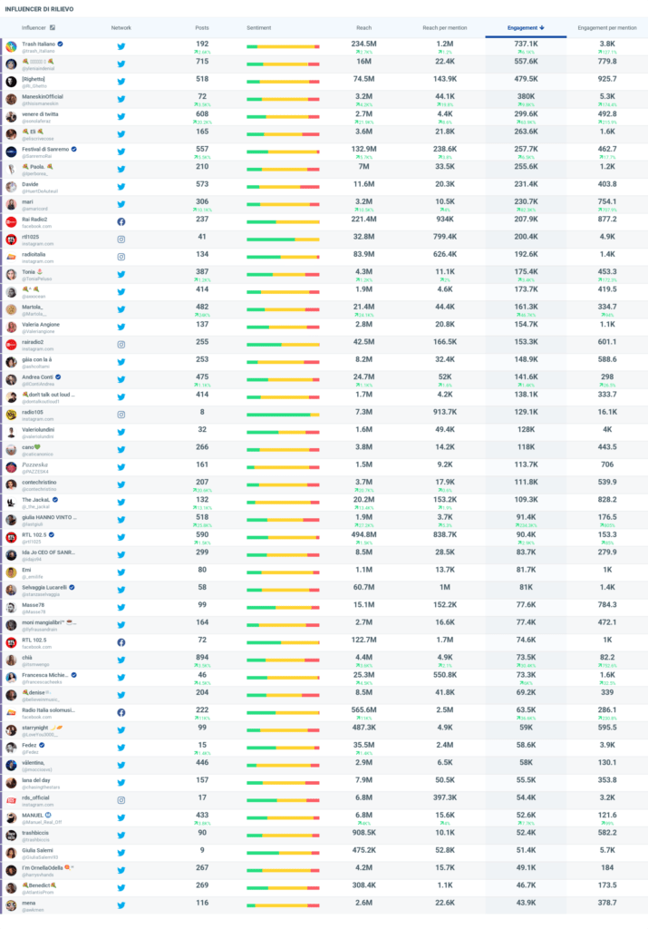 Dati social Sanremo 2021 top 50 influecer finale