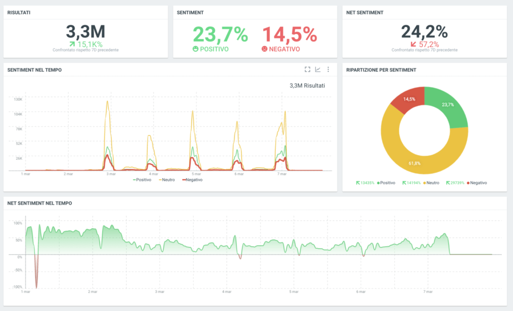 Sanremo 2021 dati social: sentiment