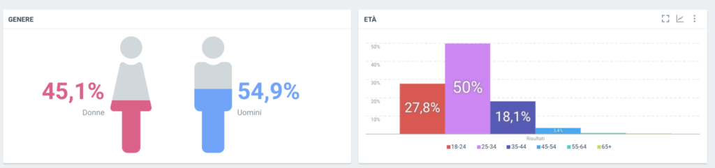 Propaganda Live dati demografici social