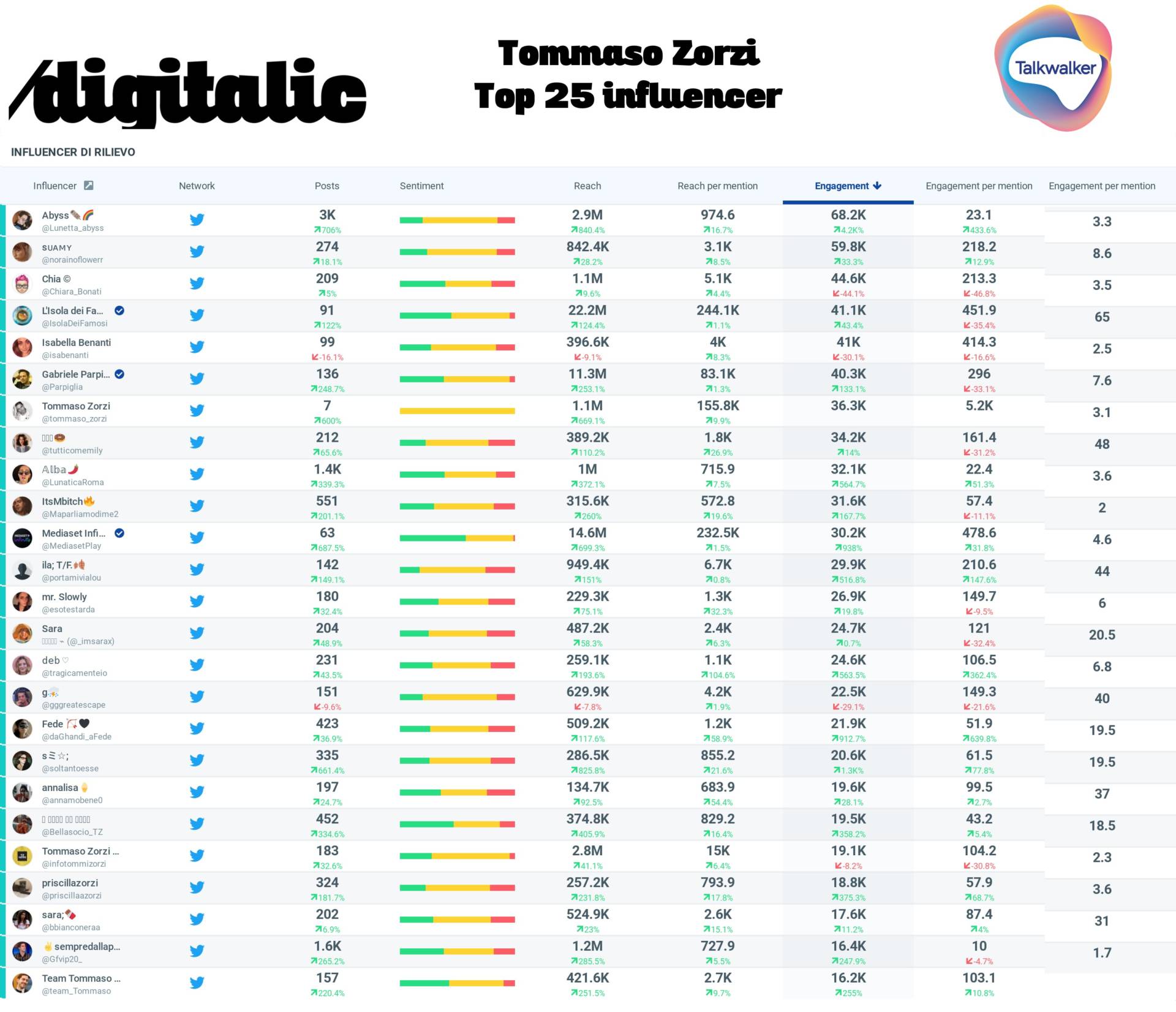 Tommaso Zorzi Top 25 Influencer