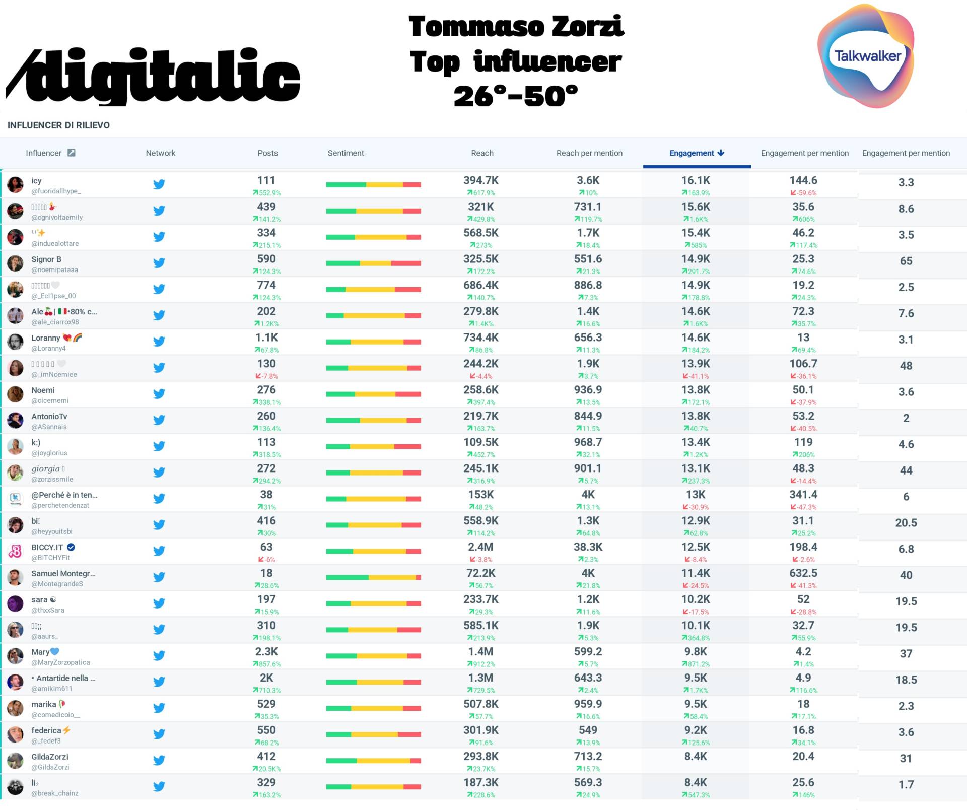 Tommaso Zorzi: Top Influencer 26°-50°