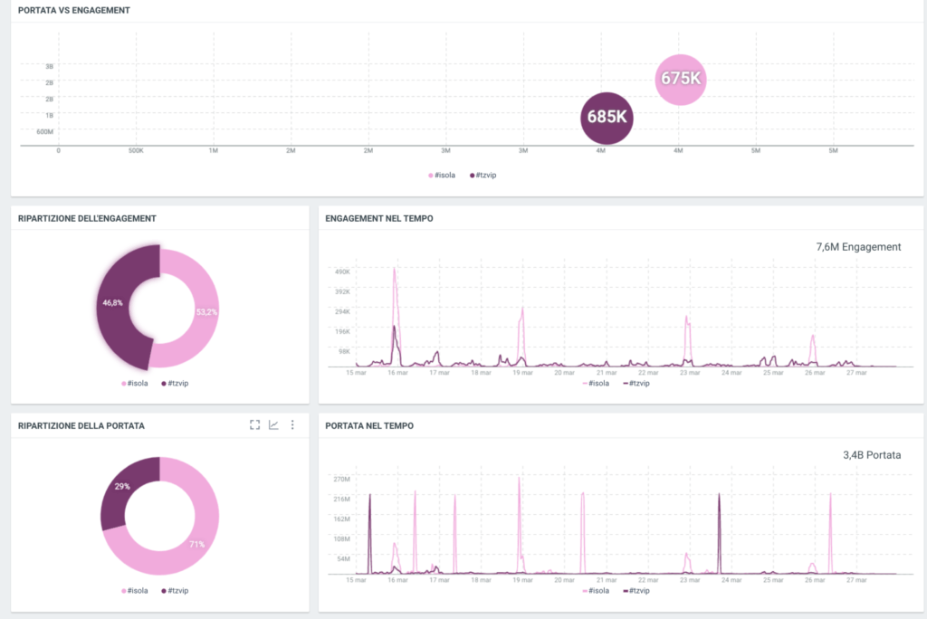 Tommaso Zorzi Dati Social TVzip Isola