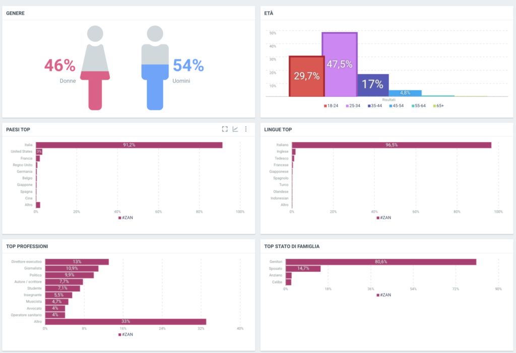 Ddl Zan dati demografici