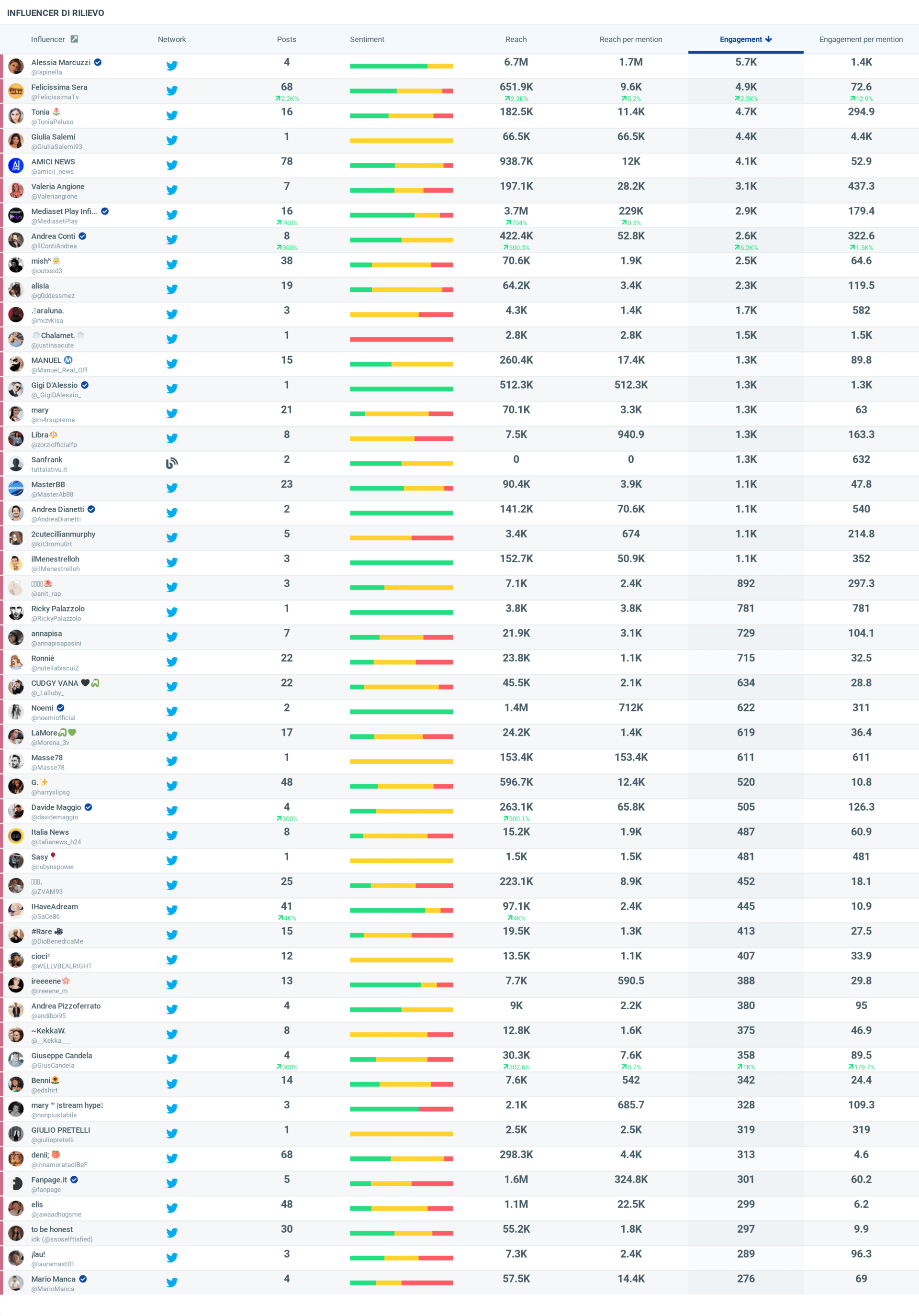 Felicissima Sera Dati Social TOP 50 influencer