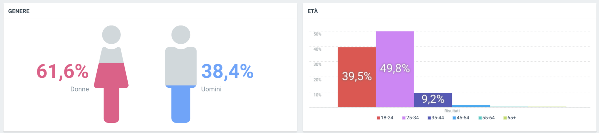 LOL chi ride e fuori Dati demografici