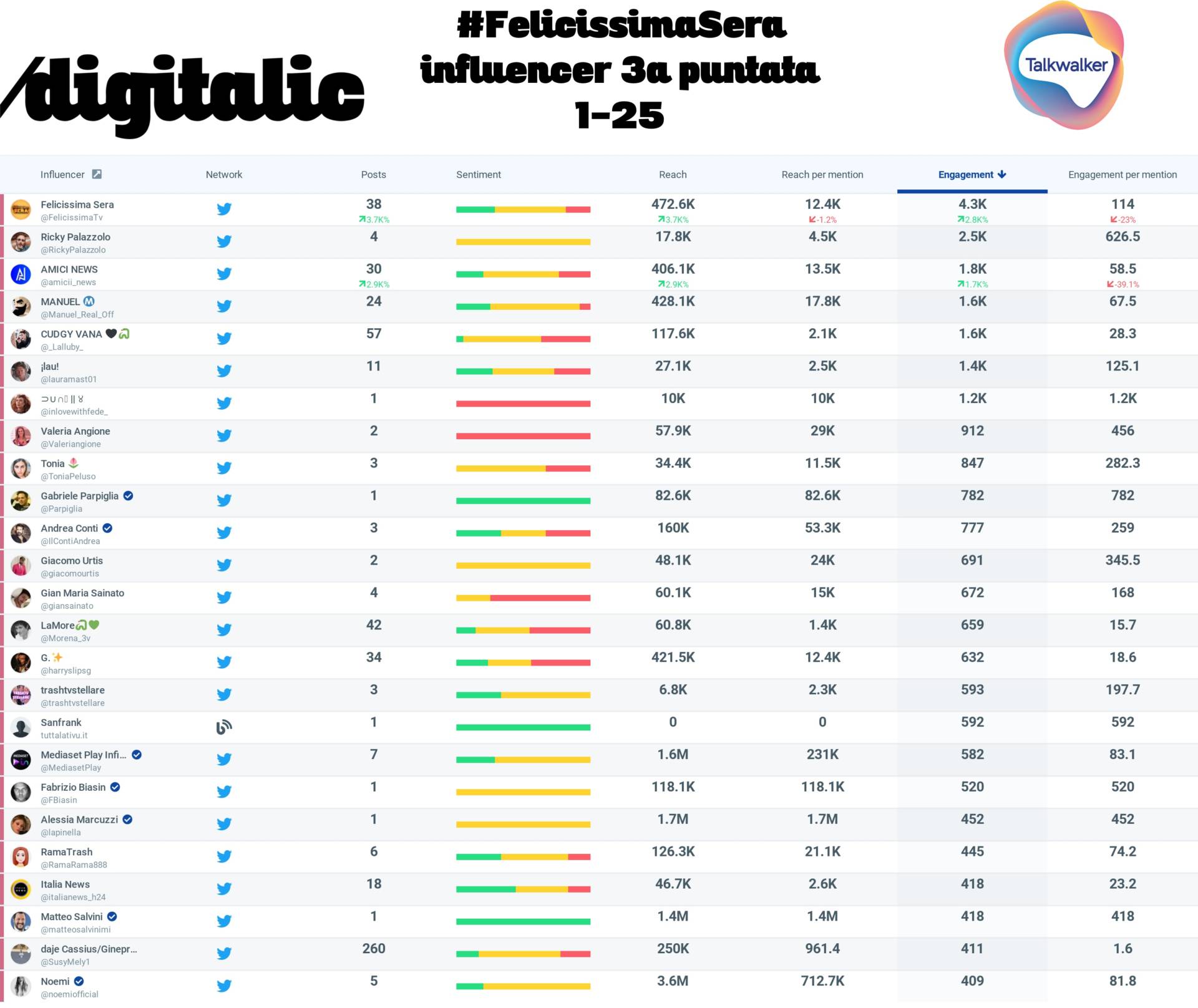 Felicissima Sera: Top 25 influencer 3a puntata