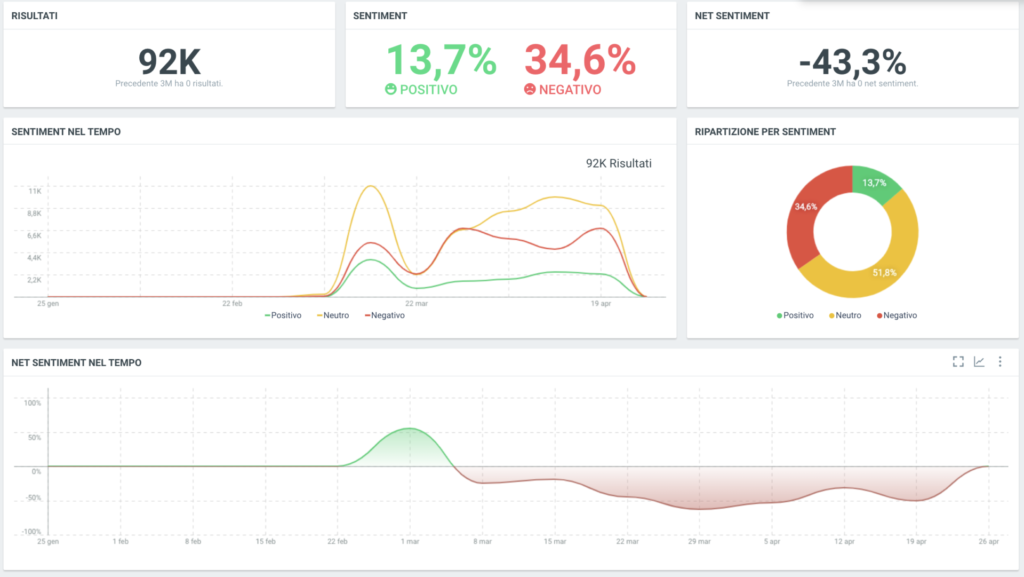 Sentiment conversazioni social 