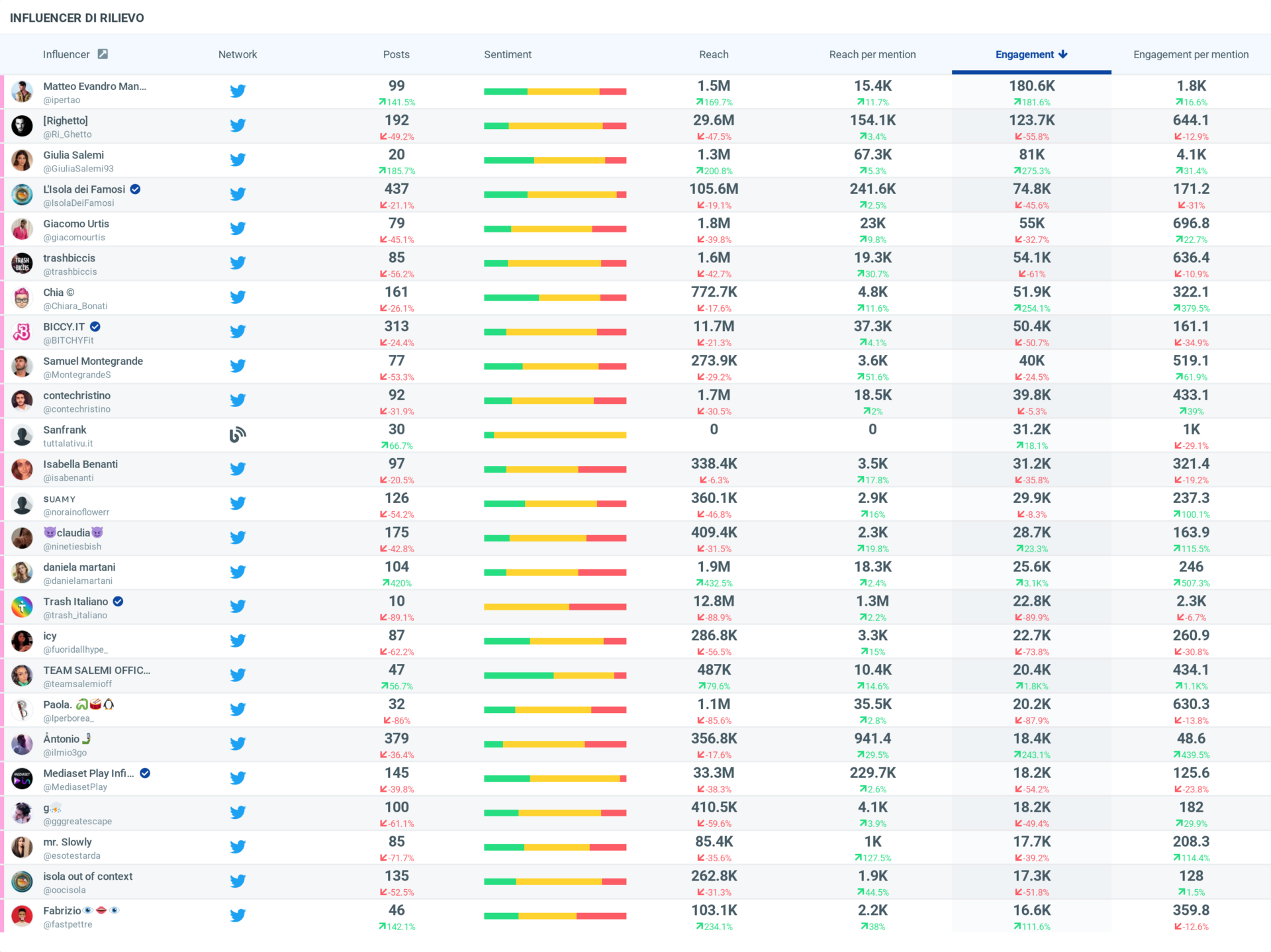 Isola dei famosi top 25 influencer (30 giorni)