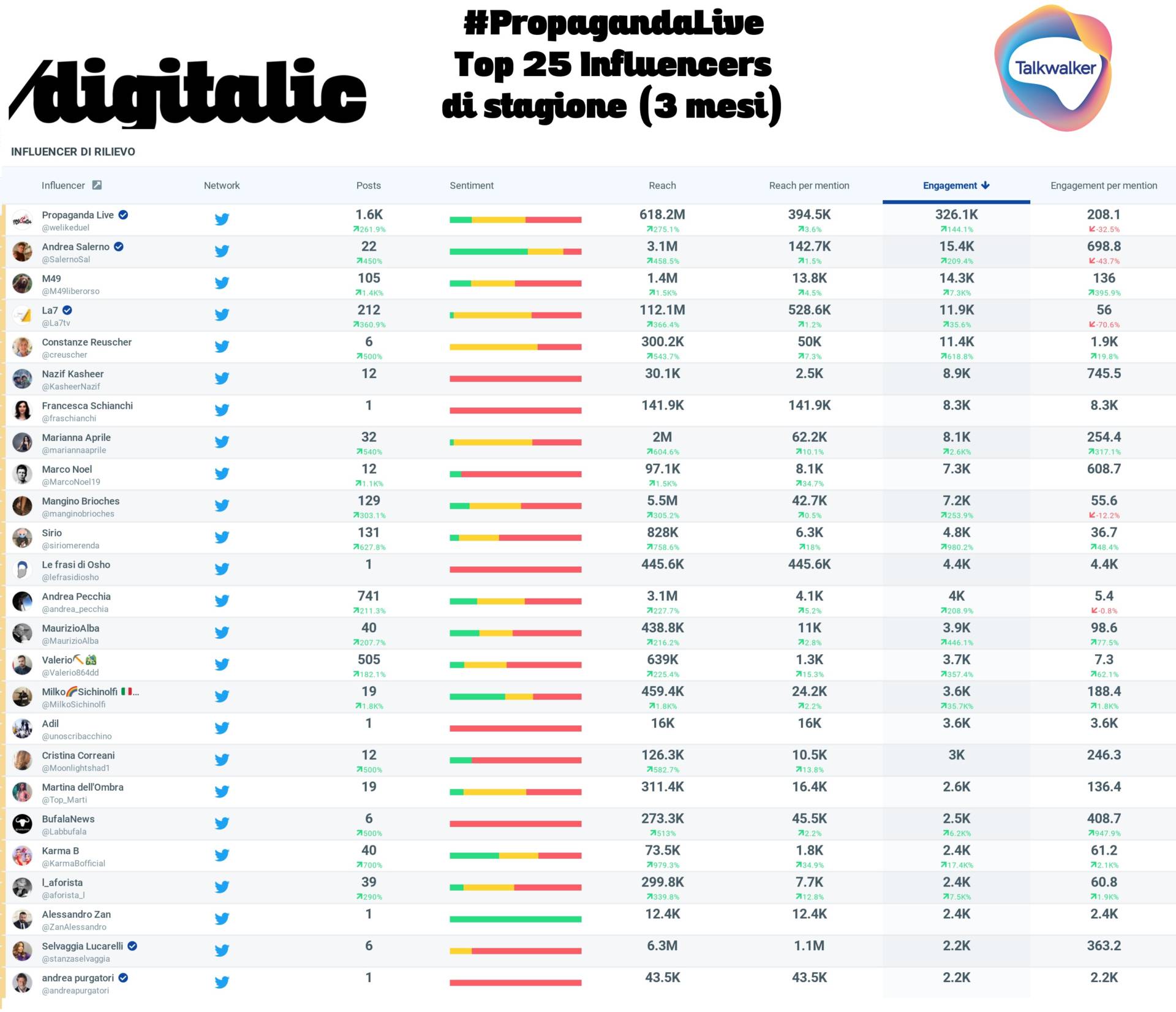 Propaganda live migliori influencer di stagione. 3 mesi. 1°-25°