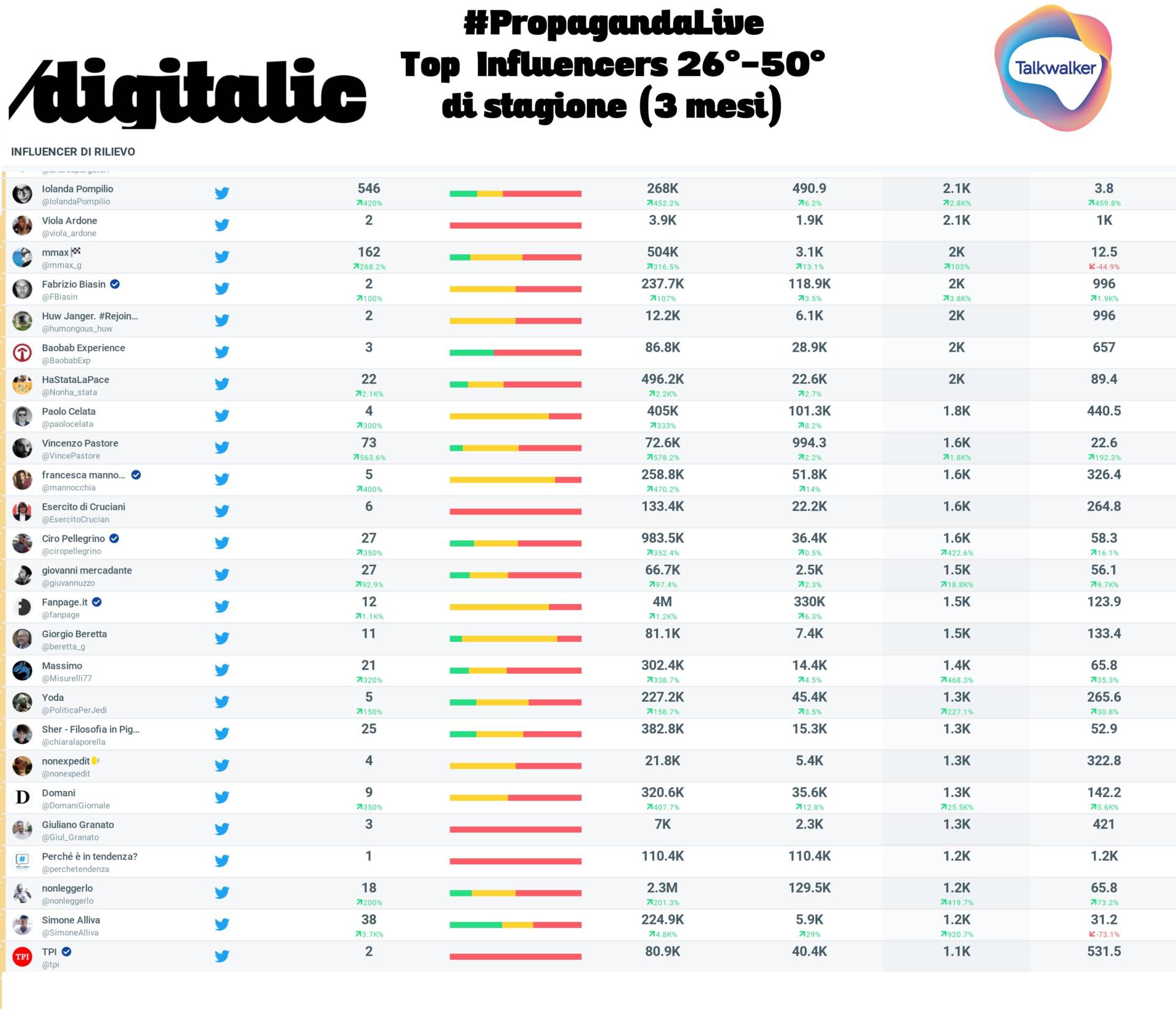 Propaganda live migliori influencer di stagione. 3 mesi. 26°-50°