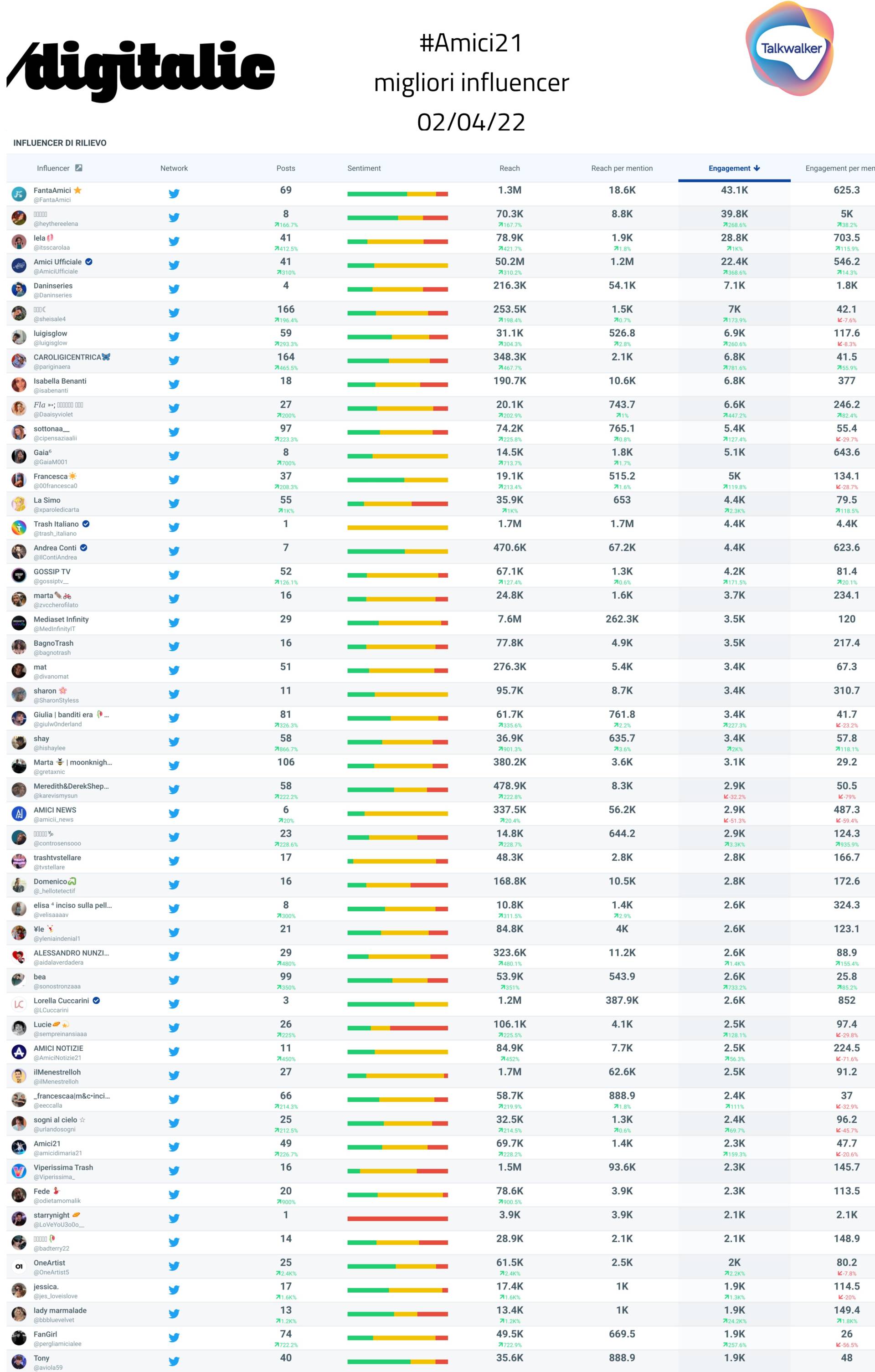 #Amici21: i top 50 influencer puntata 2 aprile 