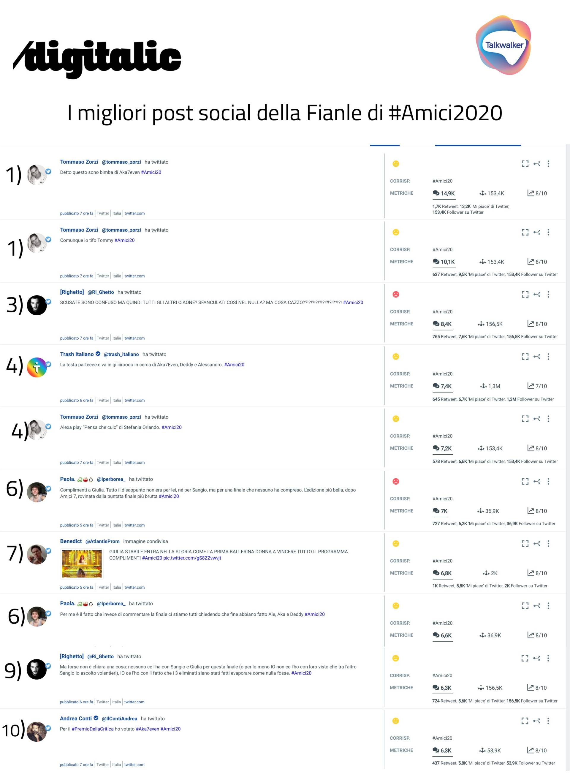 Finale Amici 2021 Top 10 post