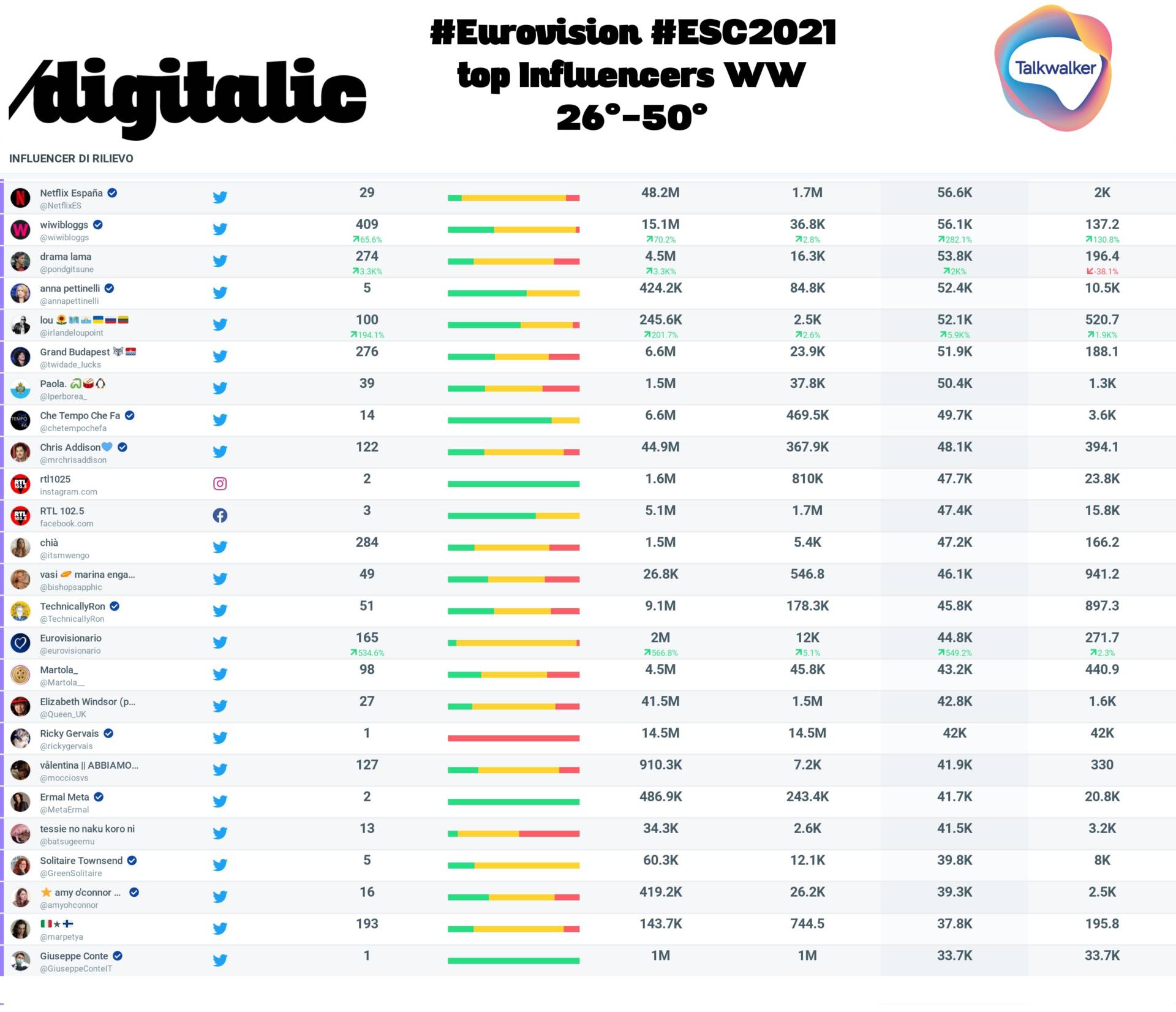 Eurovision-Song-Contest-2021 top-25 influencers