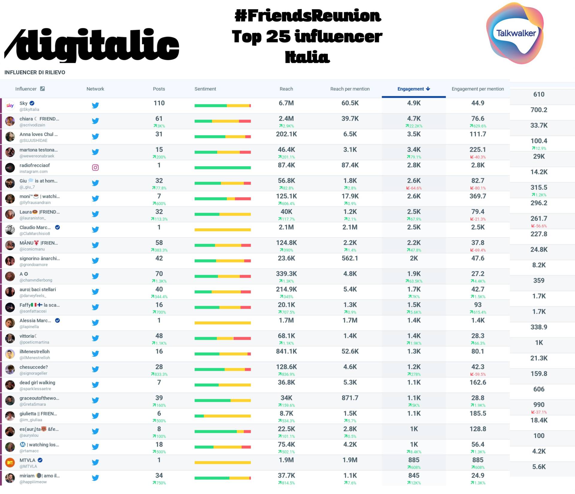 Friends Reunion Top 25 influencer Italia