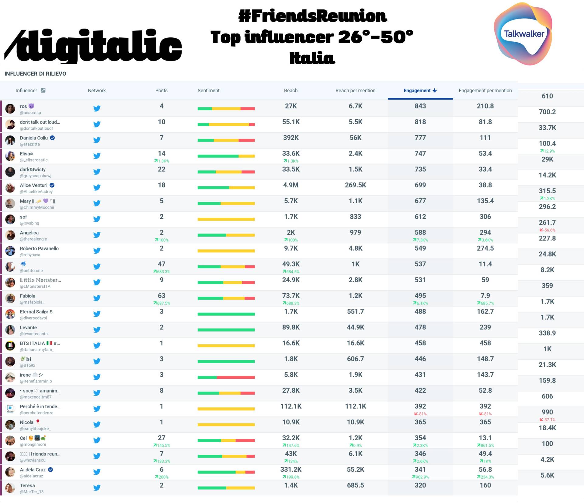 Friends Reunion influencer Top 26°-50° Italia