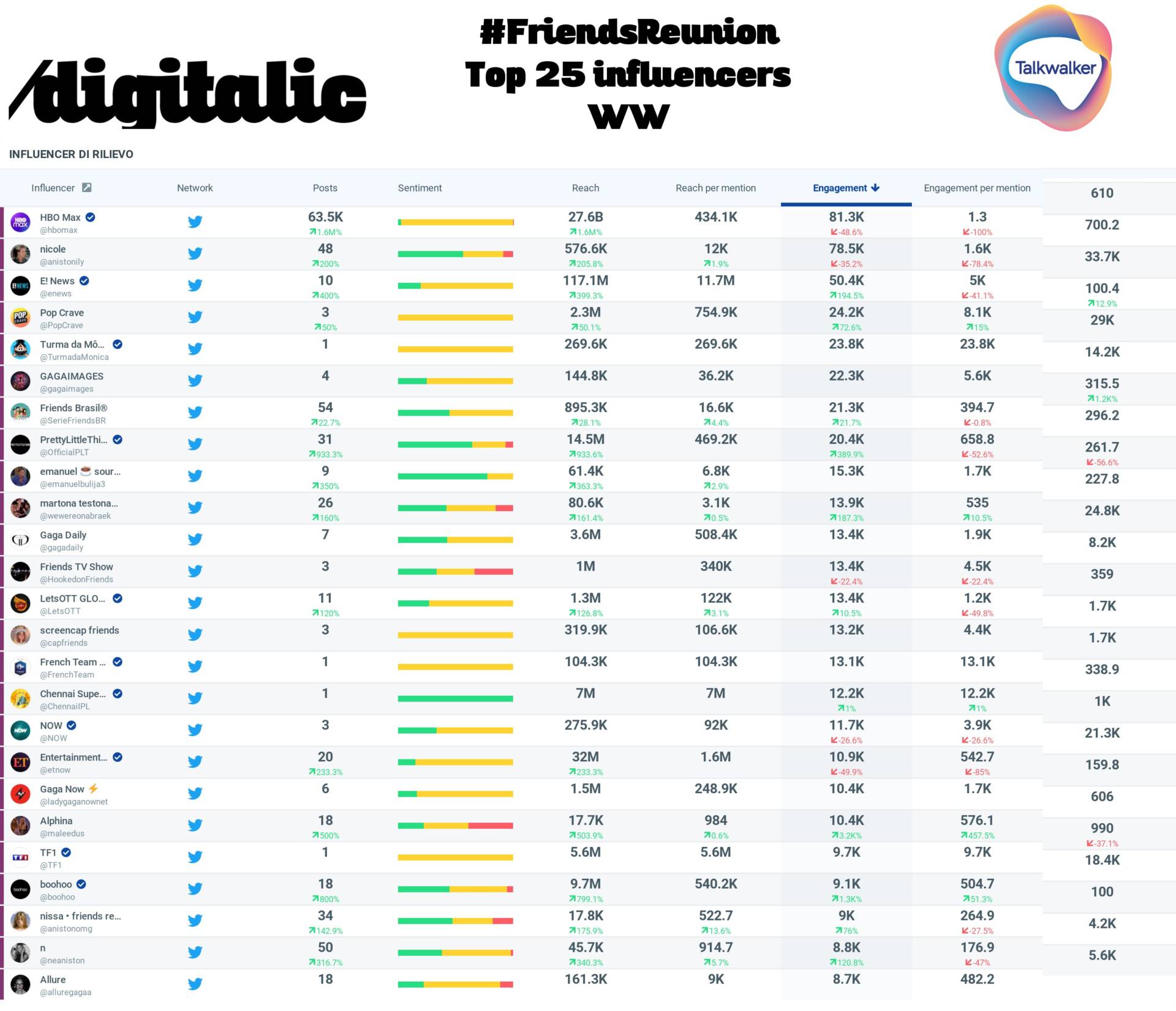 Friends Reunion top 25 Influencers WW