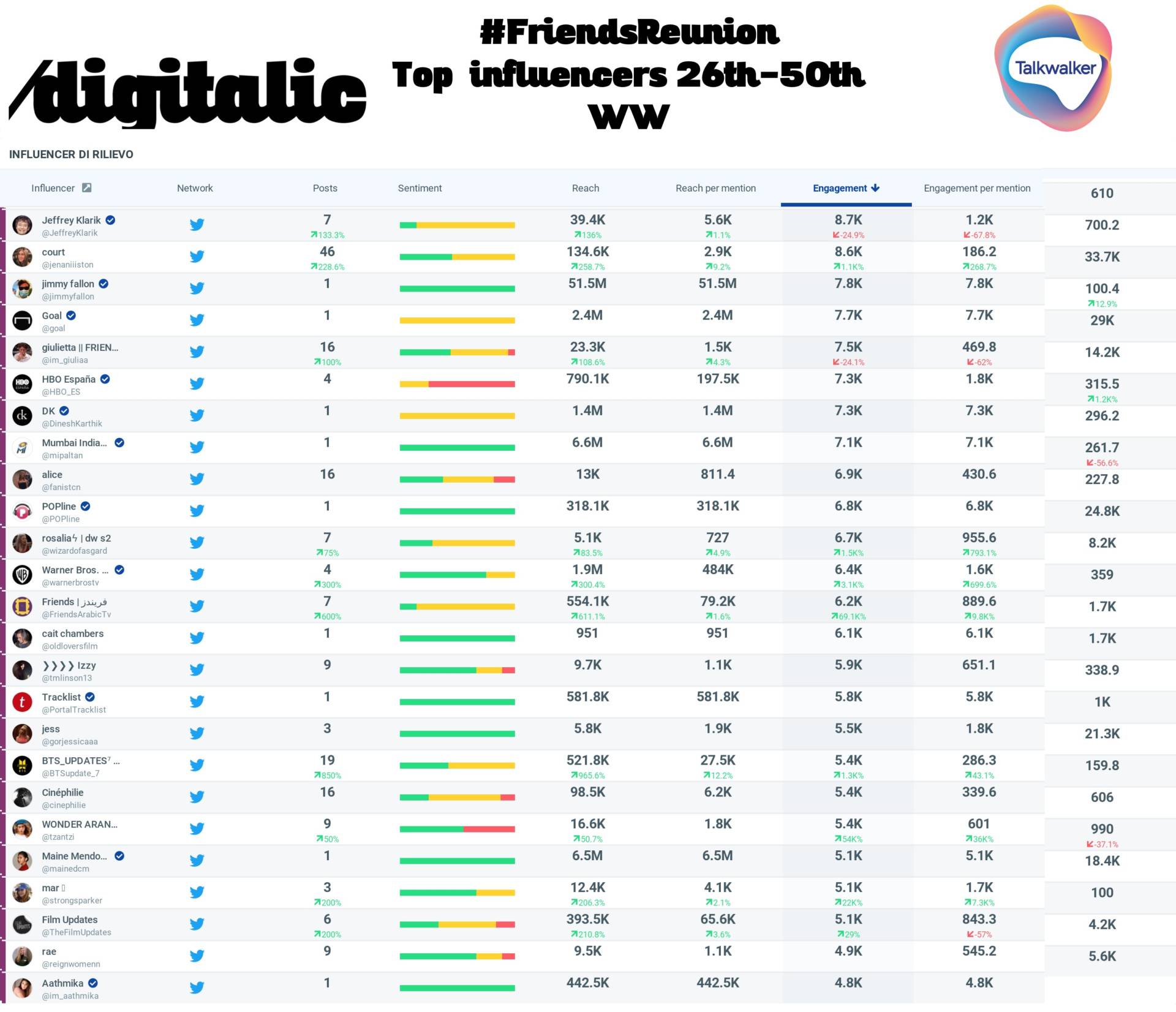 Friends Reunion top 26-50 Influencers WW