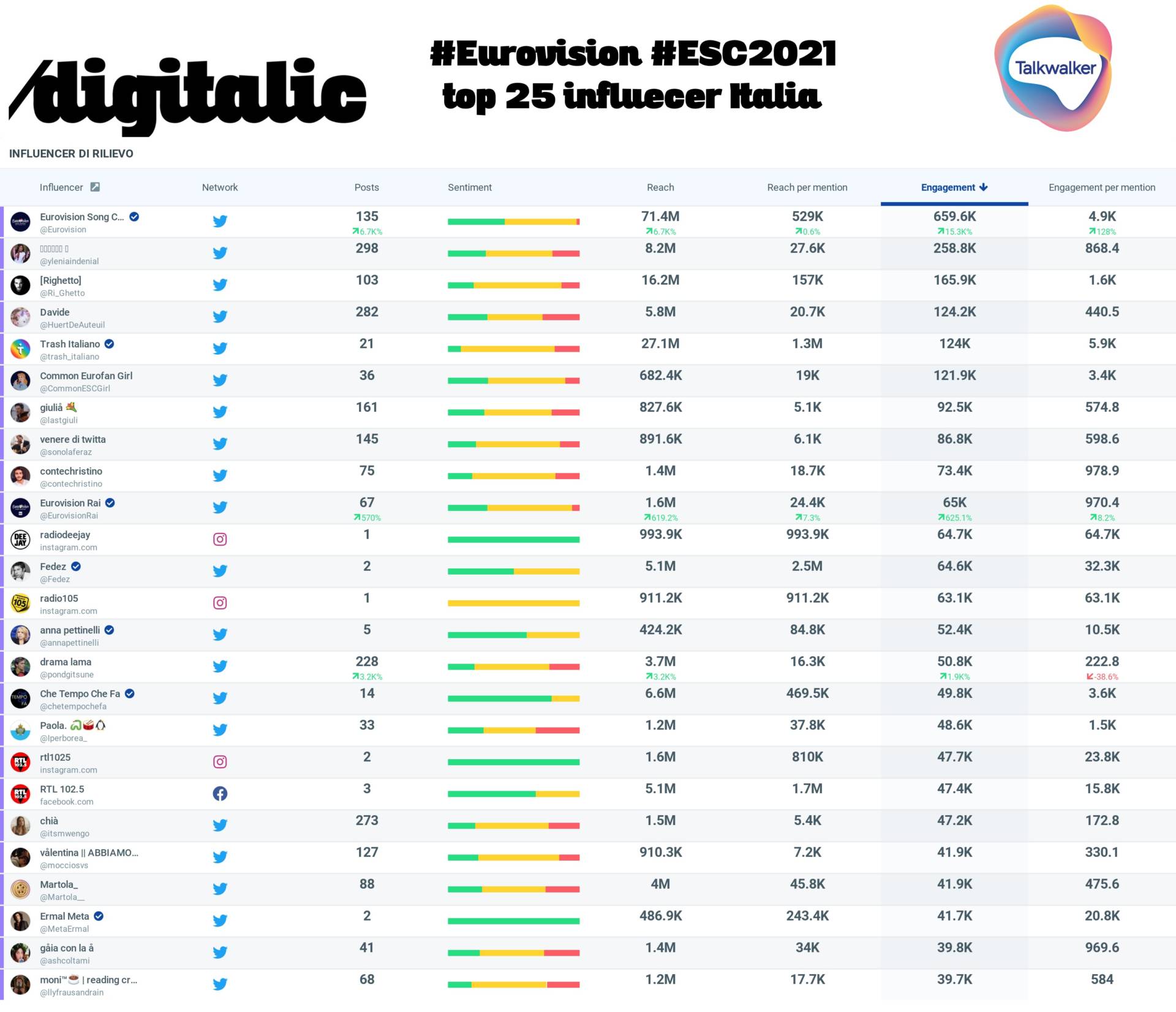 Top 25 influencers Eurovision Song Contest - Italia