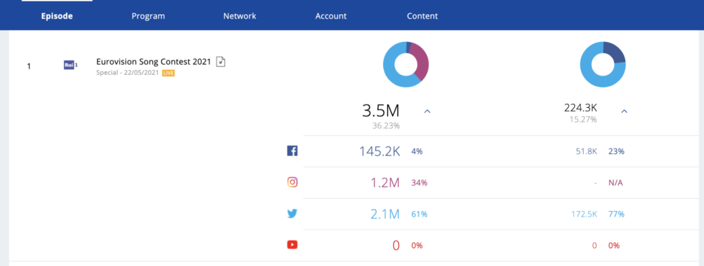 Eurovision Song Contest Dati Social