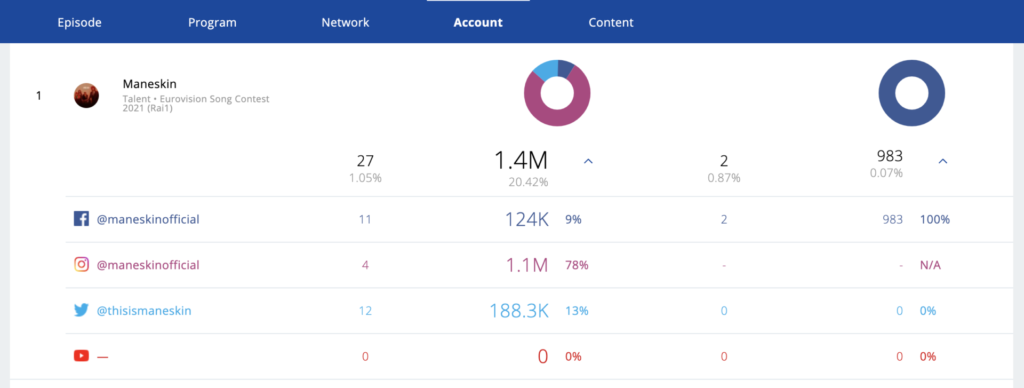 Eurovision Song Contest Dati Social