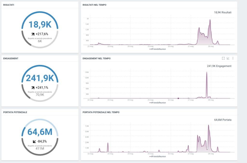 Friends Reunion dati social Italia