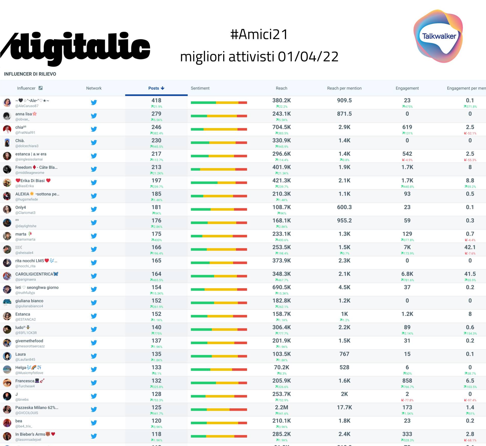 Amici 2022: gli attivisti, gli account che hanno fatto più post nella puntata del 2 aprile