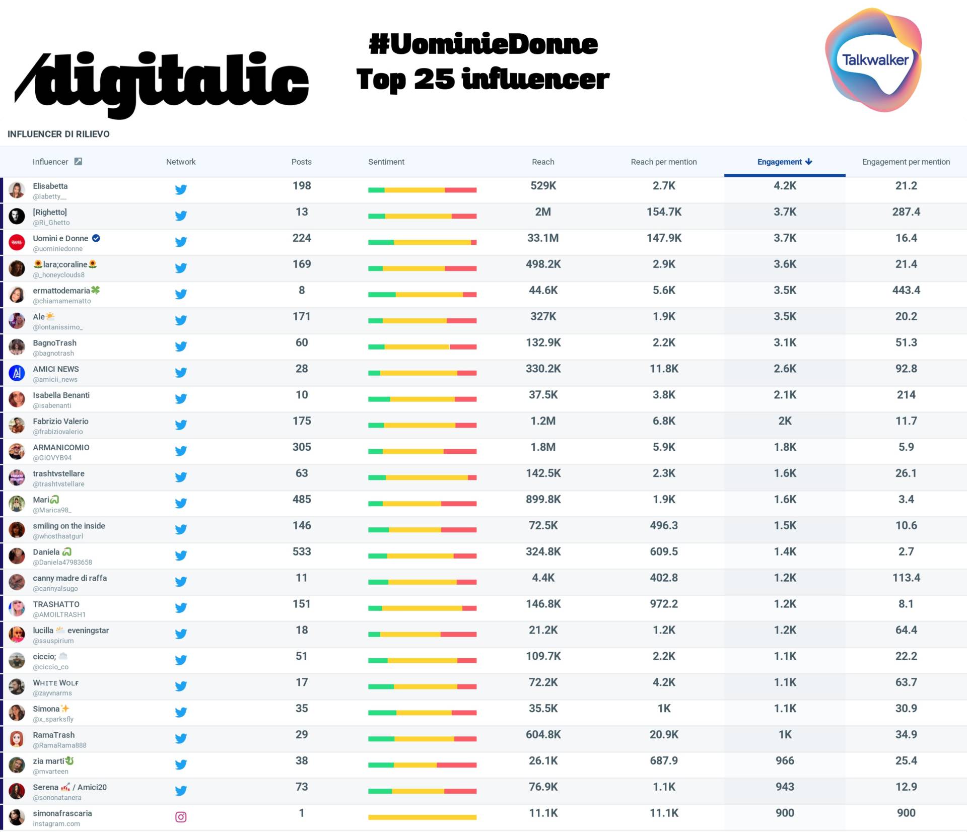 Uomini e Donne: top 25 influencer