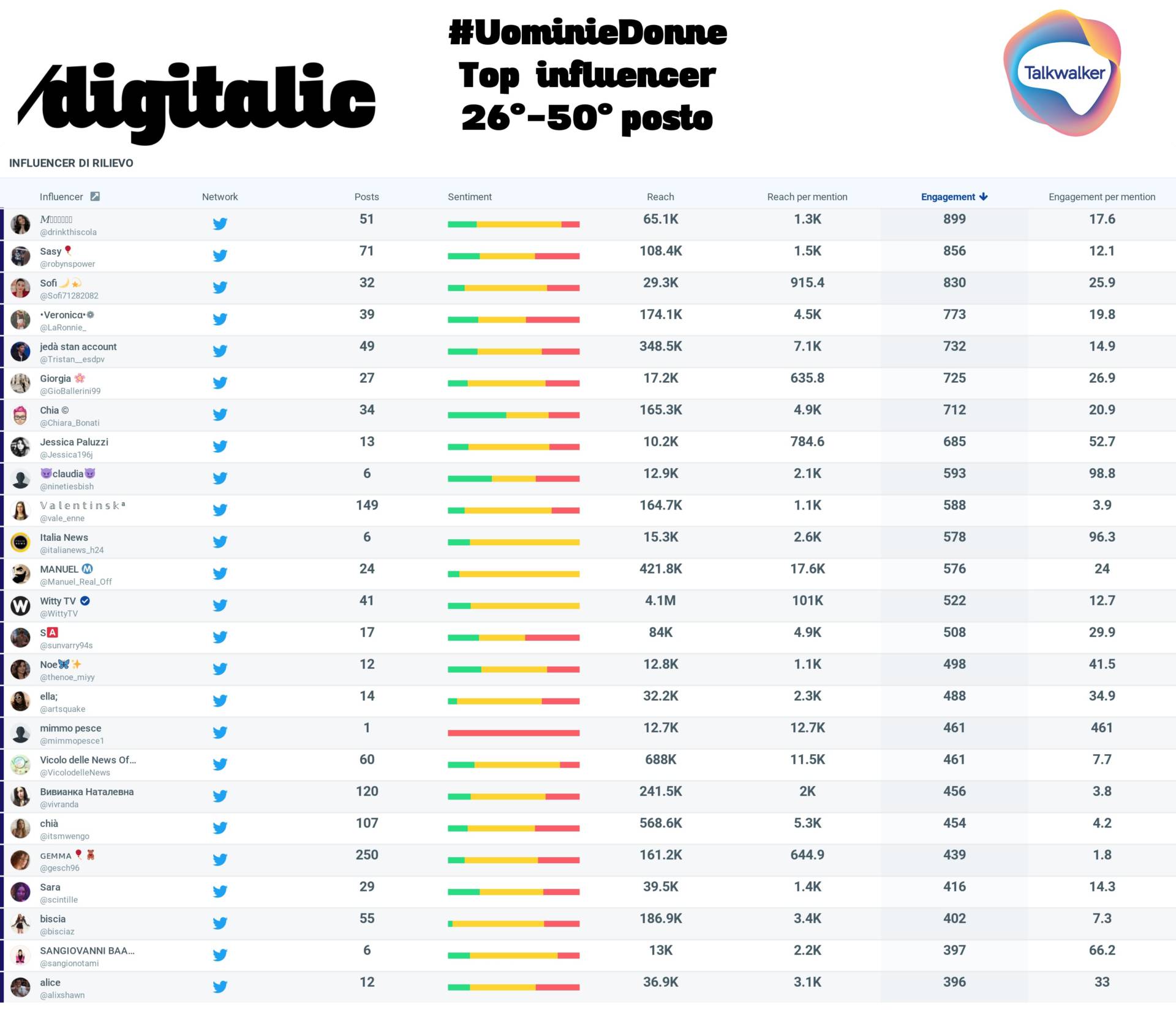 Uomini e Donne: migliori influencer dal 26° al 50° posto