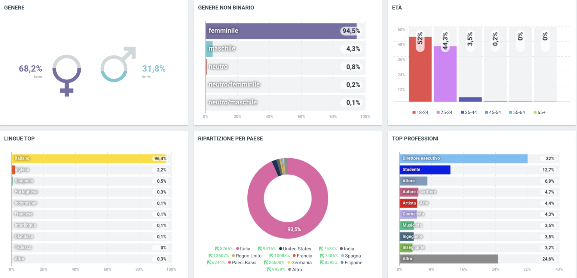 Amici 2022 dati demografici - 30 giorni