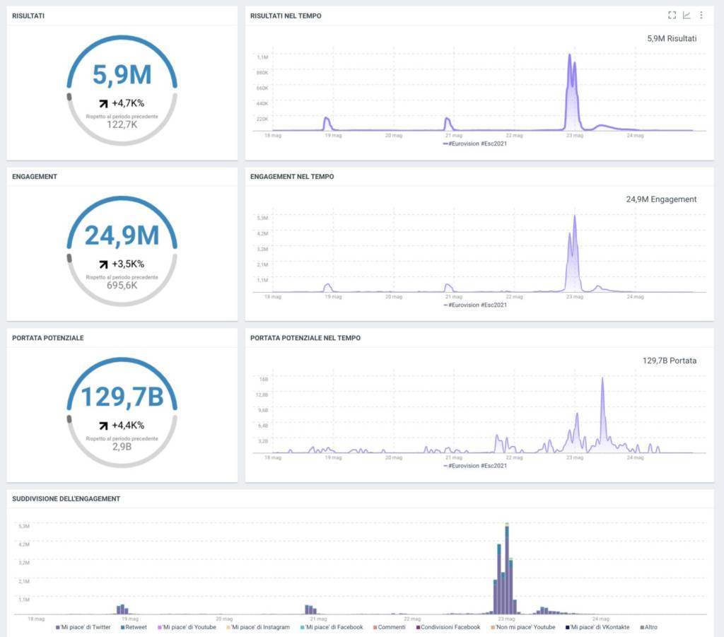 Eurovision Song Contest social media Data