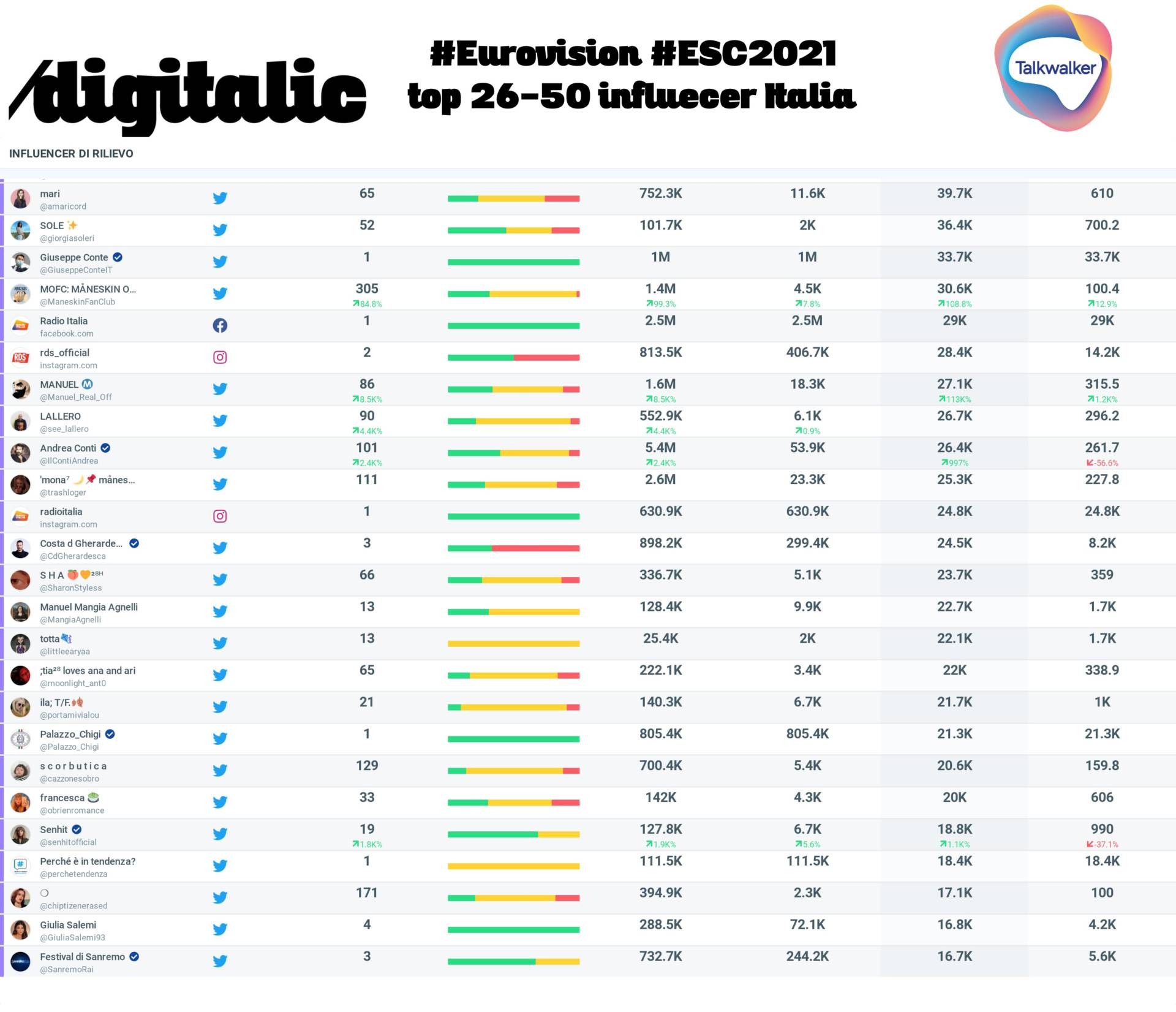Top influencers Eurovision Song Contest: 26°-50° Italia