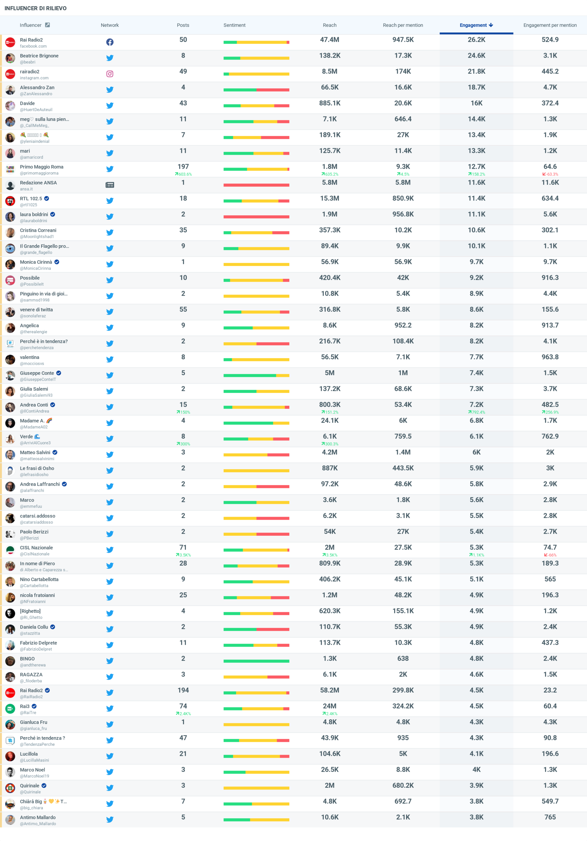 Account più influenti Primo Maggio