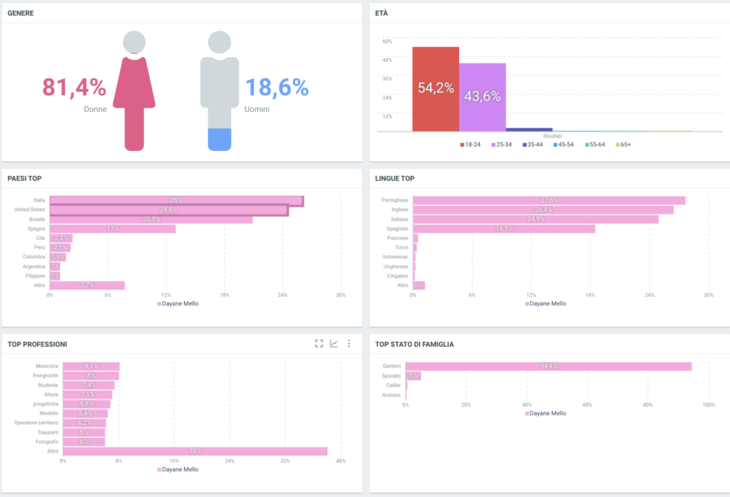 Dayane Mello Dati demografici community