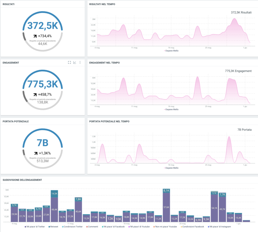 Dayane Mello Social Media data World Wide