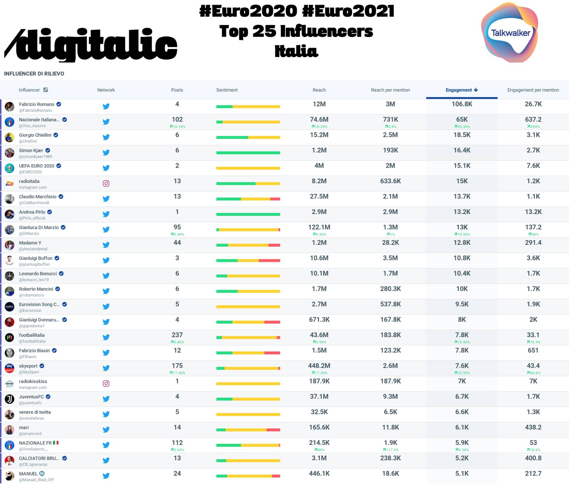 Euro 2020 Top 25 influencer ITALIA