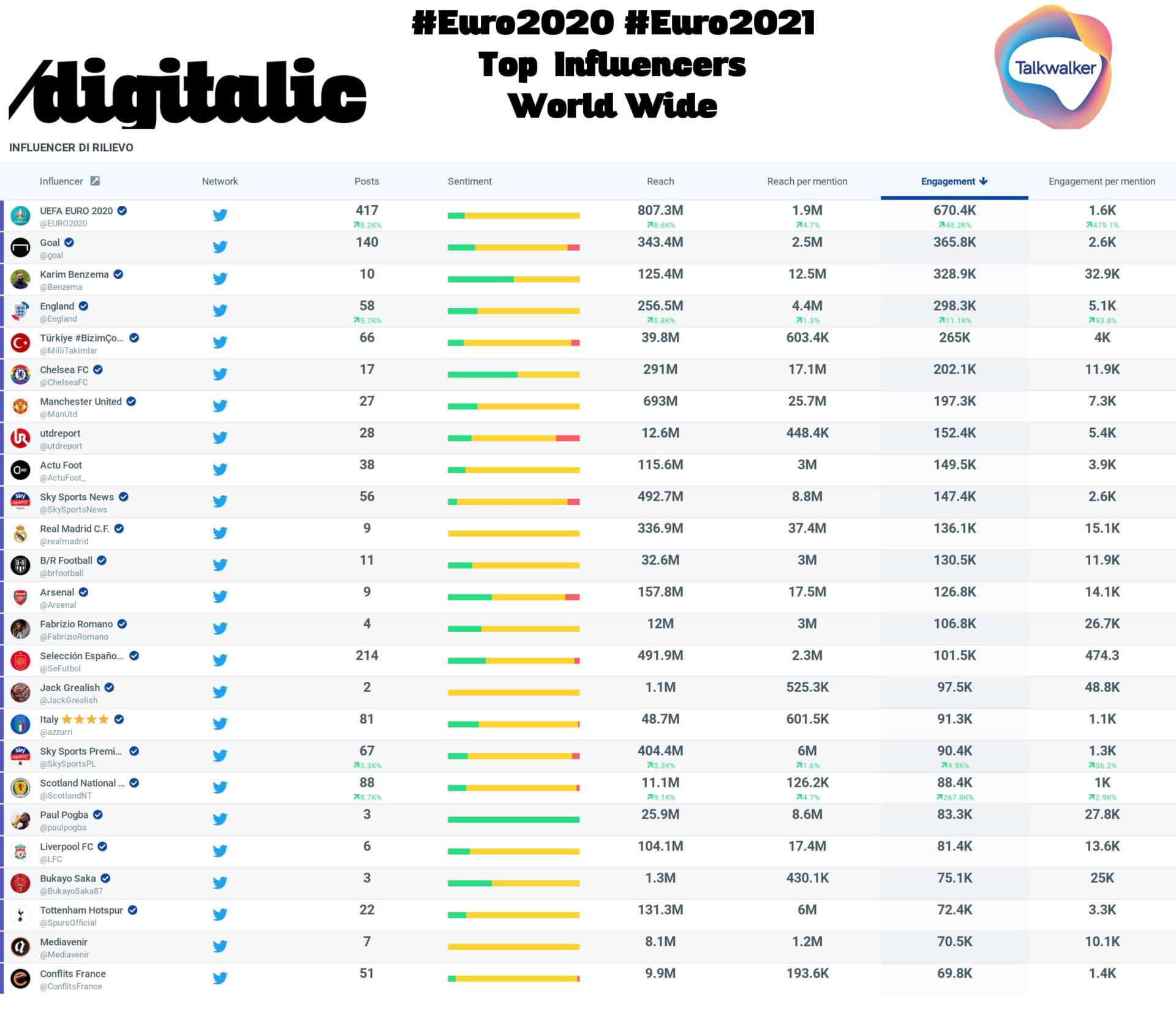 Euro 2020 Top 25 influencer World Wide 