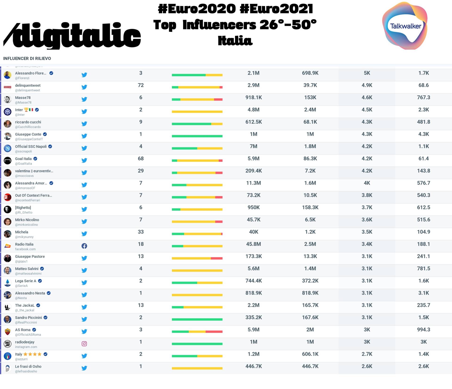 Euro 2020 Top influencer ITALIA, 26°-50°