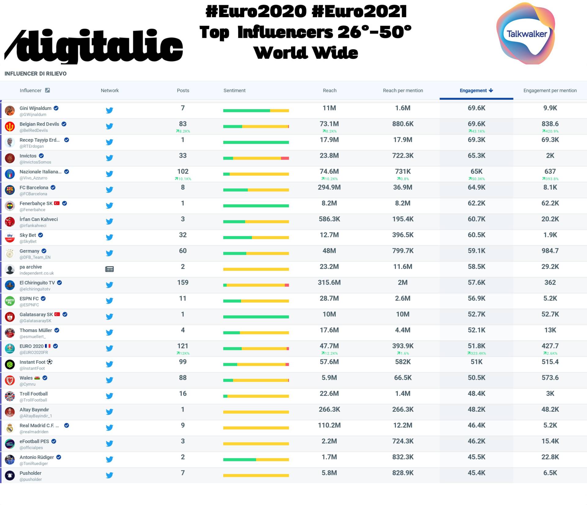Euro 2020 Top influencer World Wide - 26-50