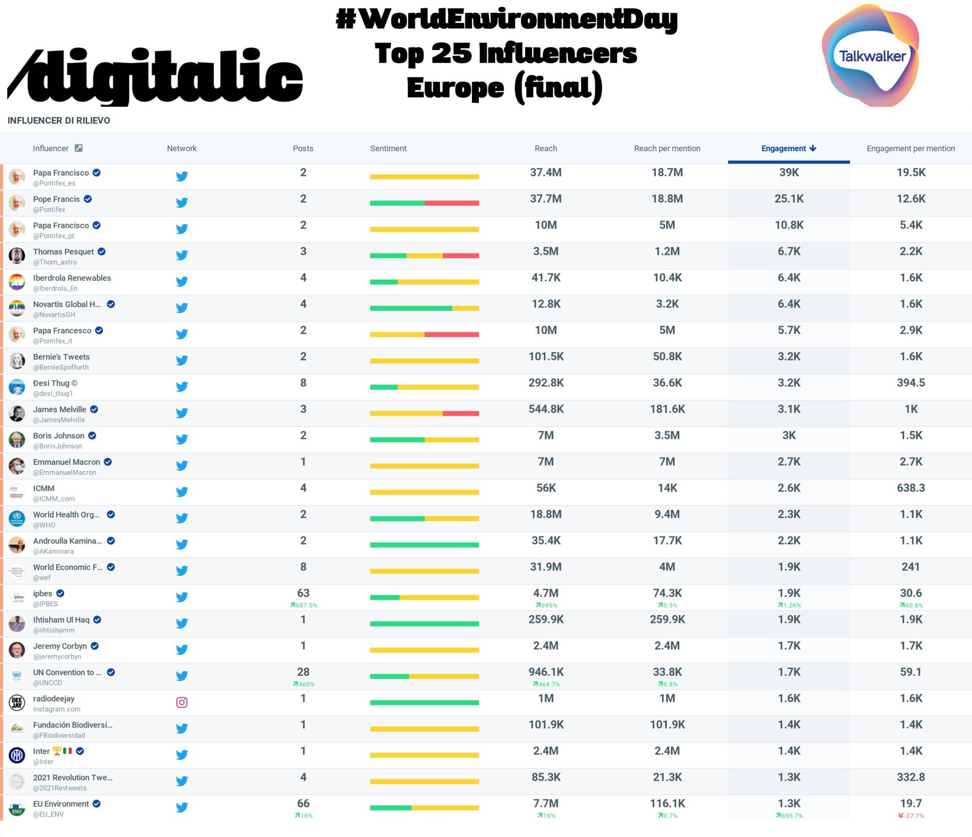 Europe World Environment 2021 Top 25 influencer 