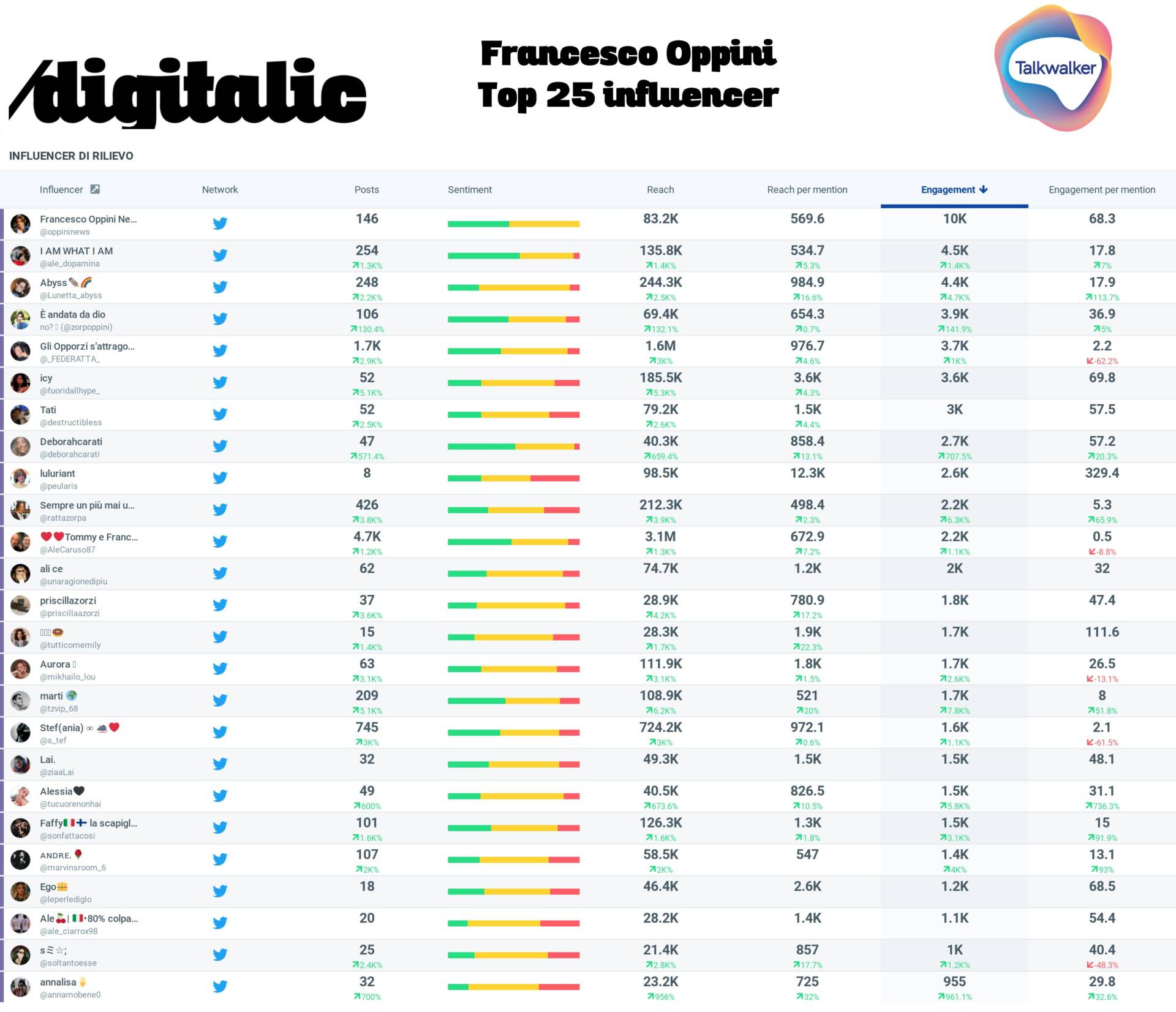 Francesco Oppini Top 25 influencerl