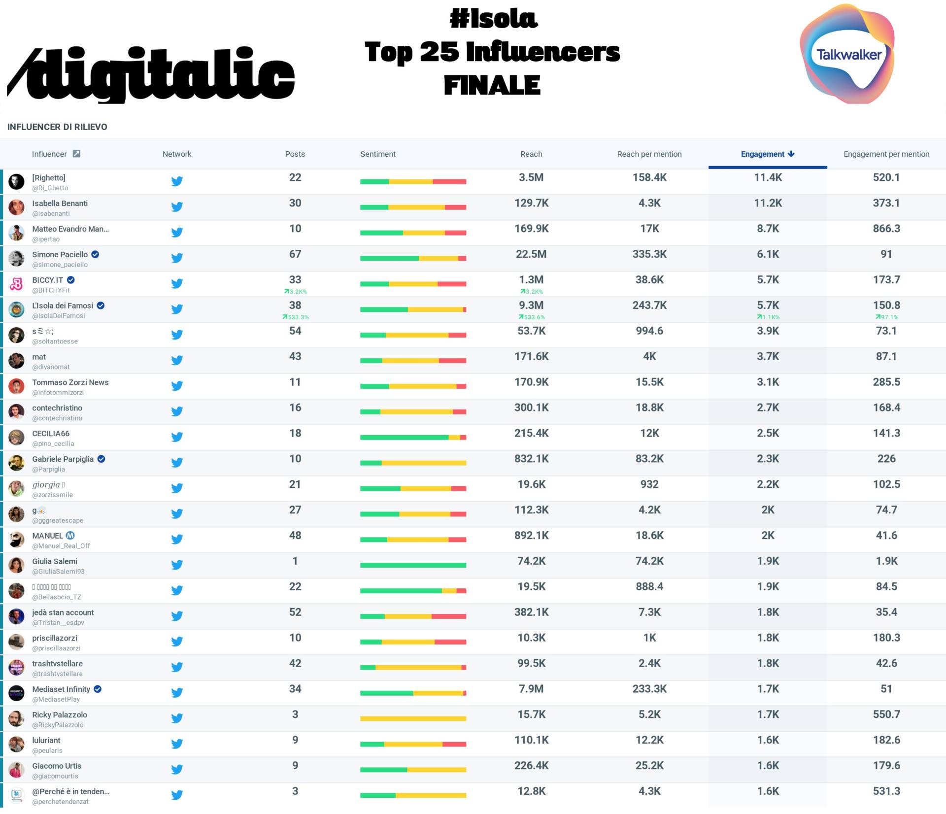 Isola dei Famosi 2021 top 25 influencer finale