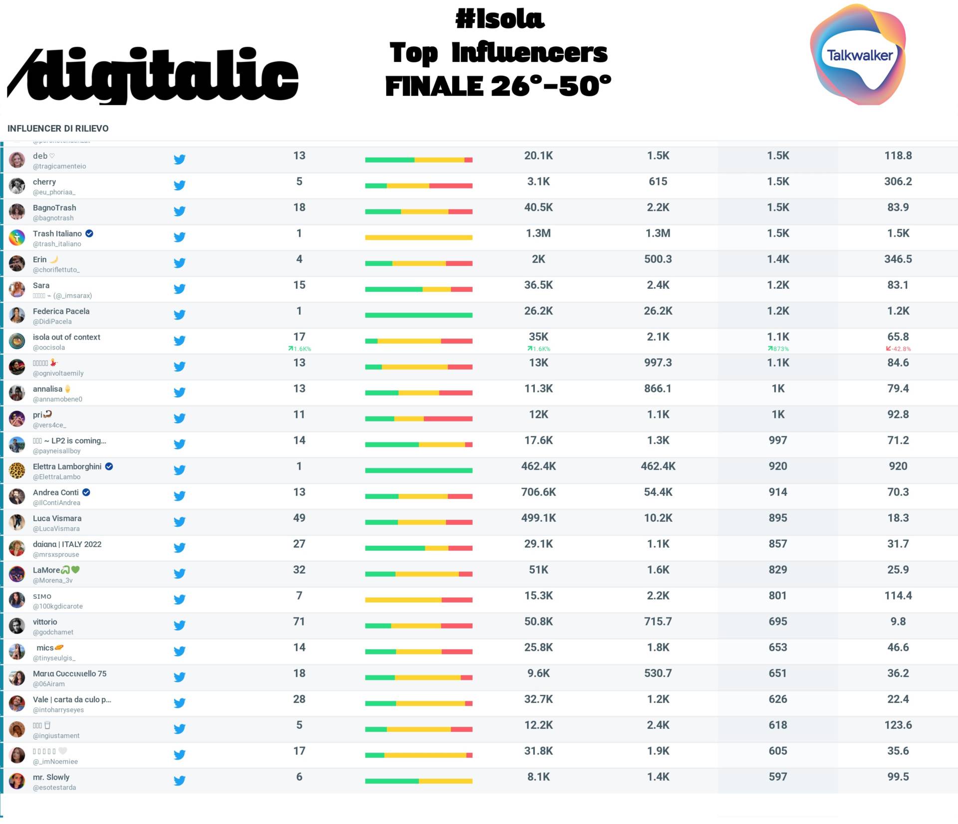 Isola dei Famosi 2021 top influencer finale 26°-50°