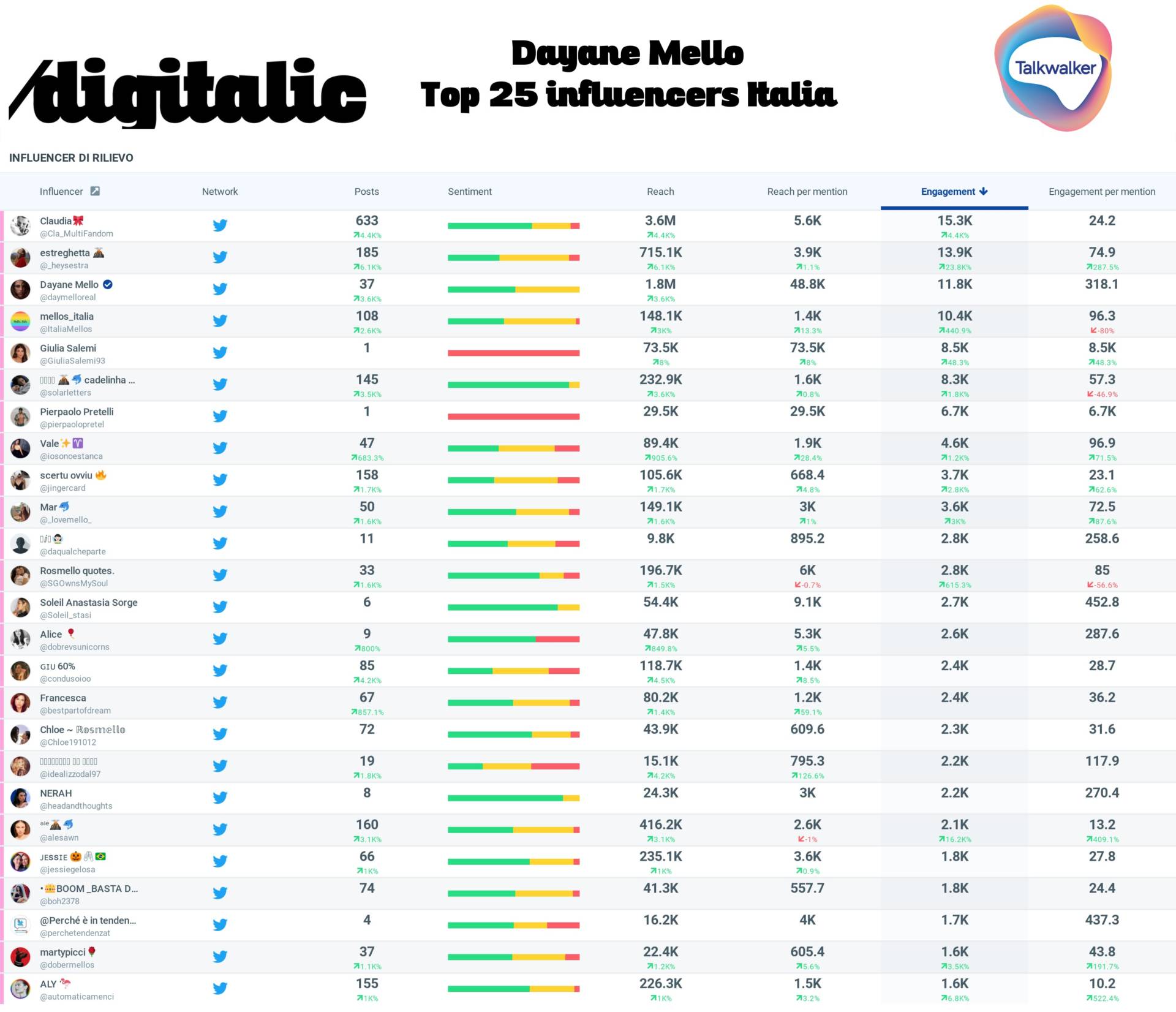 Top 25 influencer per Dayane Mello - Italia