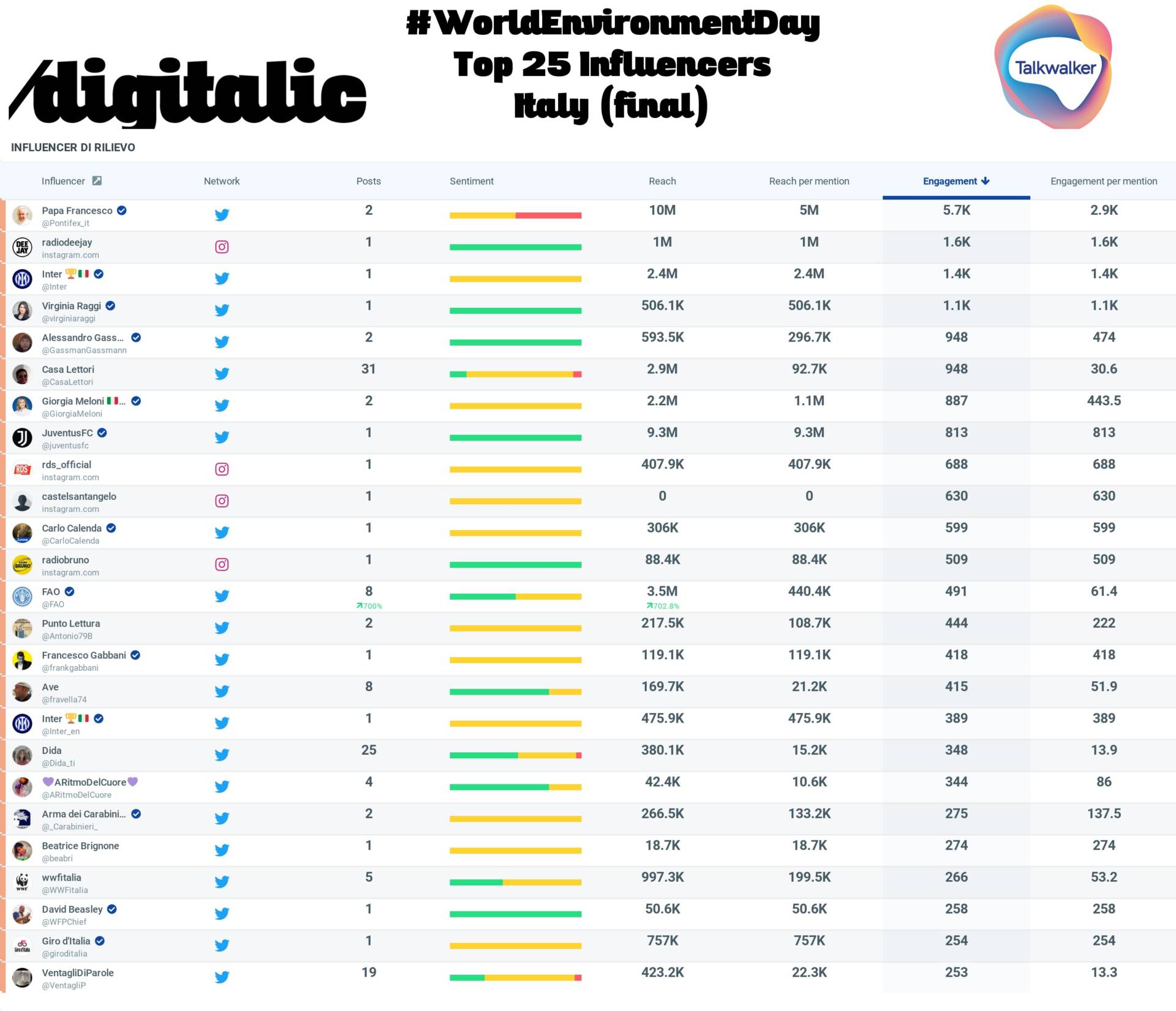 Italia World Environment 2021 top 25 influencer 