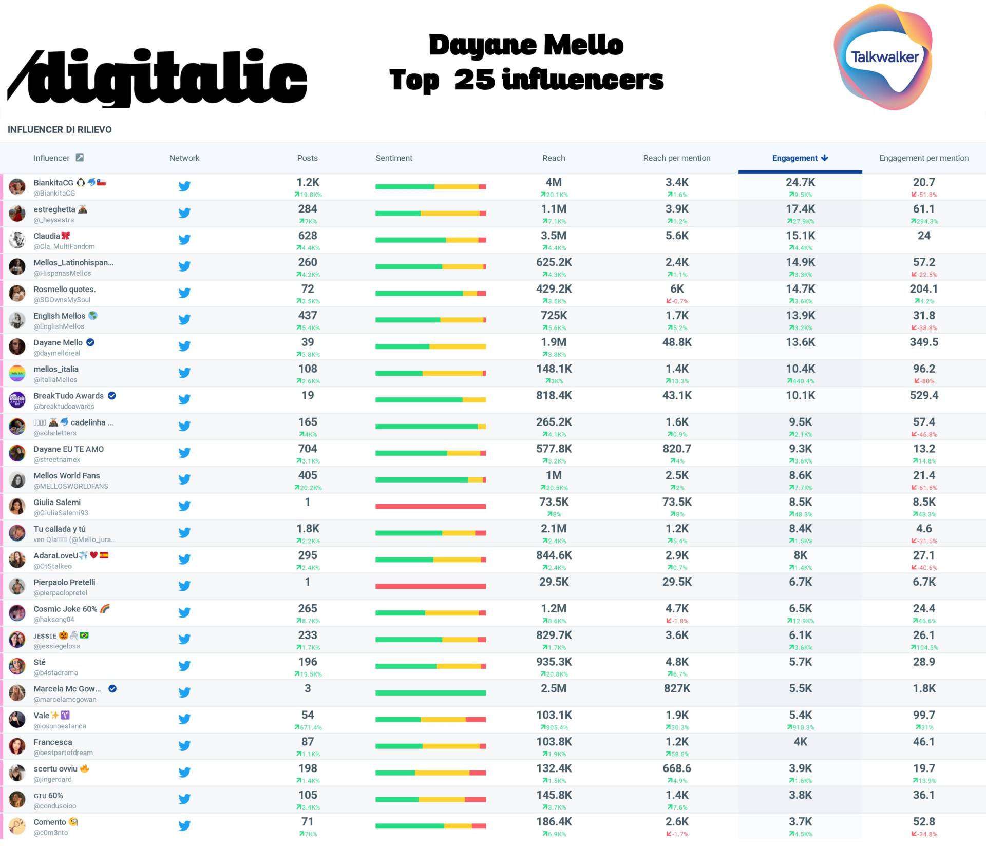 Top 25 influencer Dayane Mello