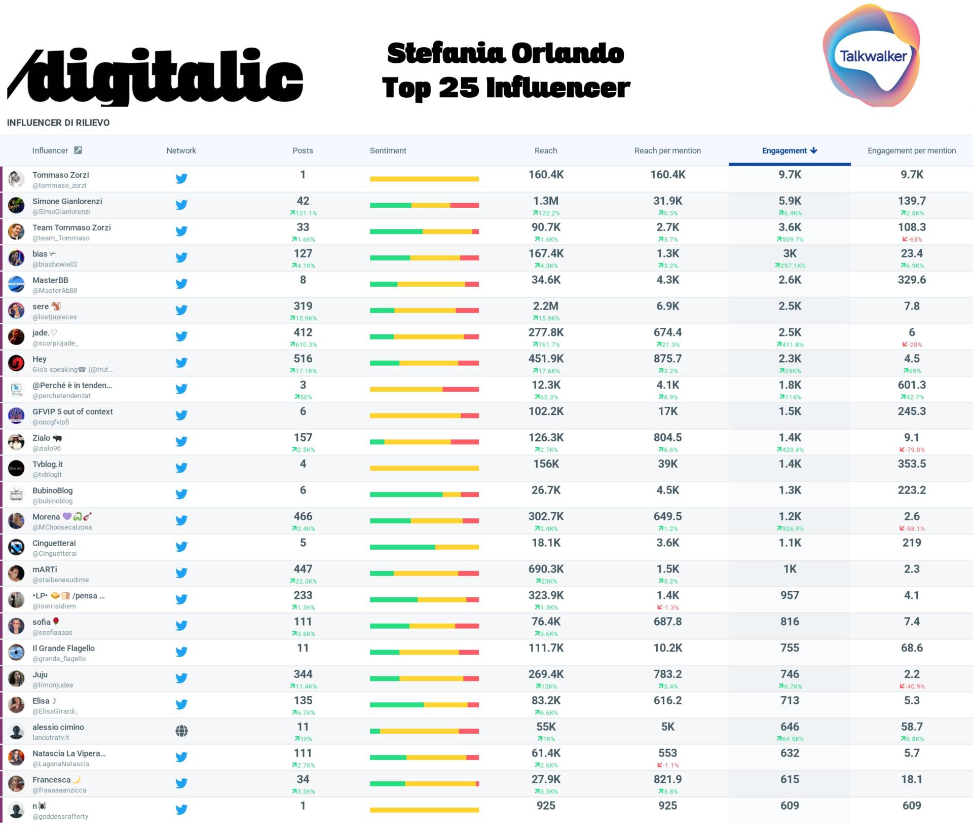 Top 25 influencer per Stefania Orlando